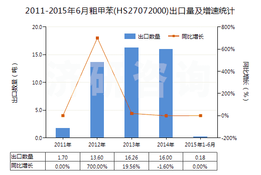 2011-2015年6月粗甲苯(HS27072000)出口量及增速統(tǒng)計 2011-2015年6月粗甲苯(HS27072000)出口量及增速統(tǒng)計